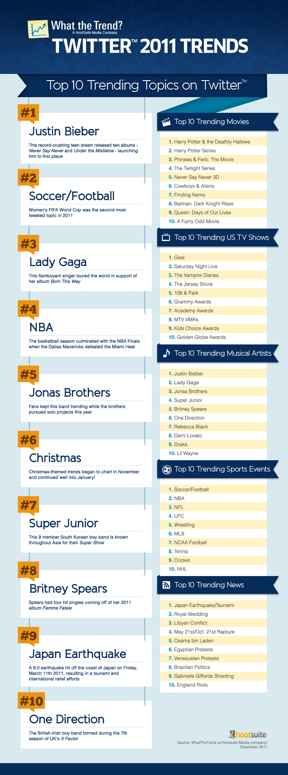 Top Twitter Trending Topics for 2011 from What the Trend, a HootSuite Media Company Top Twitter Trending Topics for 2011 from What the Trend, a HootSuite Media Company
