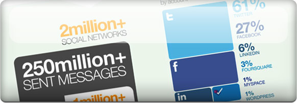 HootSuite News with 1million March and More